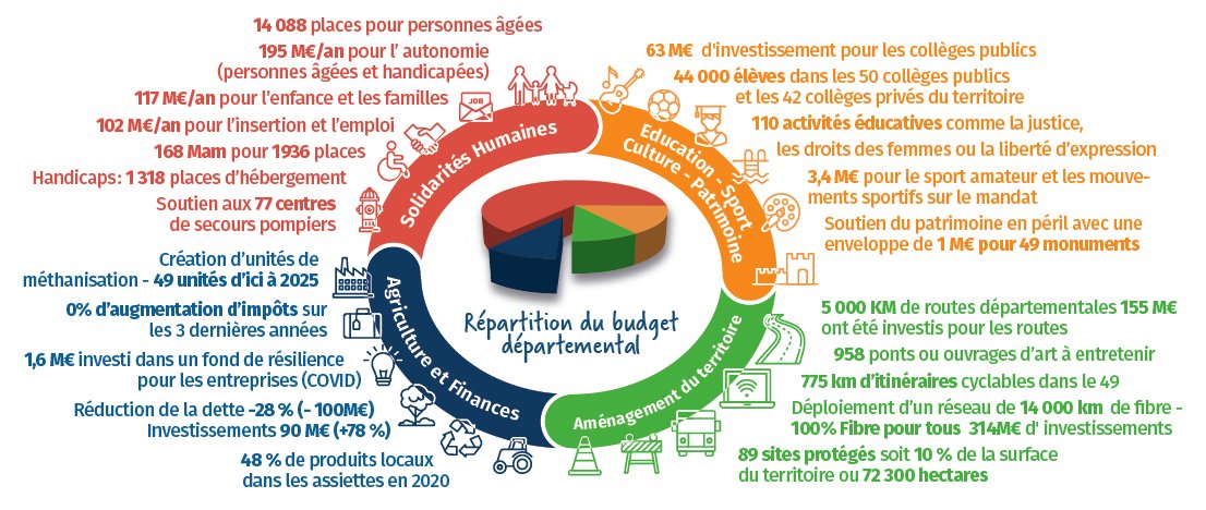AntoineBricet's tweet photo. Canton de #DouéenAnjou , une action de la majorité départementale décisive pour aider au développement du #Dep49 et servir et accompagner nos concitoyens #Anjou2030 #Anjou
@ANTOINEJeanPie7 @merli_patrick
Les 20 et 27 juin , Votez #AntoineBricet https://t.co/v4CGyy1Gb9