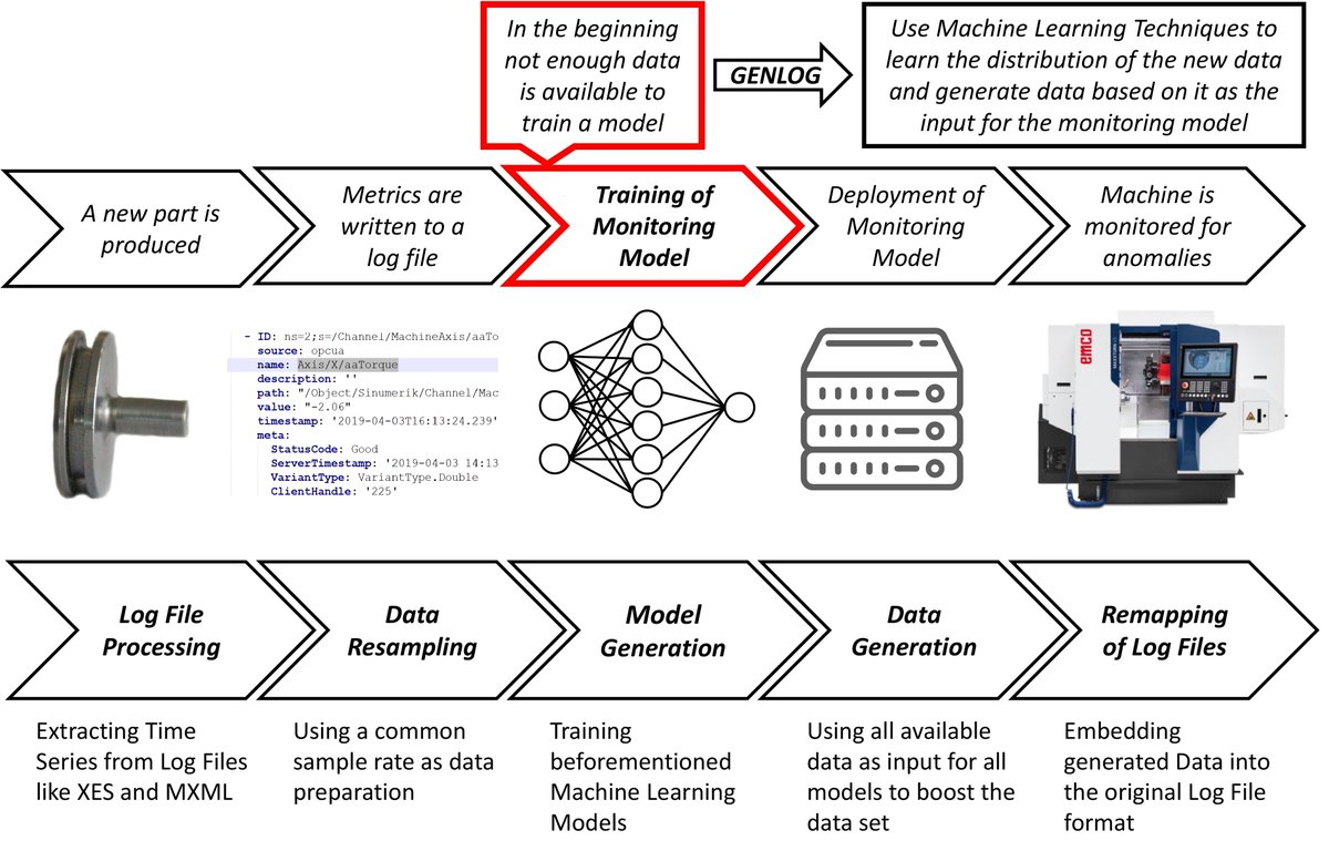 Stefanie Rinderle-Ma (@srinderlema) on Twitter photo Meet us at <a href="/CAiSEConf/">CAiSE Conf</a>:
<a href="/Tobias__Herbert/">Tobias Herbert</a> will present GENLOG: Generating Reliable Process Event Streams and Time Series Data based on Neural Networks at #BPMDS <a href="/etm/">Jürgen Mangler</a>
Agenda: whova.com/embedded/sessi…
Preprint <a href="/arxiv/">arXiv.org</a>: arxiv.org/abs/2103.05462 Meet us at <a href="/CAiSEConf/">CAiSE Conf</a>:
<a href="/Tobias__Herbert/">Tobias Herbert</a> will present GENLOG: Generating Reliable Process Event Streams and Time Series Data based on Neural Networks at #BPMDS <a href="/etm/">Jürgen Mangler</a>
Agenda: whova.com/embedded/sessi…
Preprint <a href="/arxiv/">arXiv.org</a>: arxiv.org/abs/2103.05462
