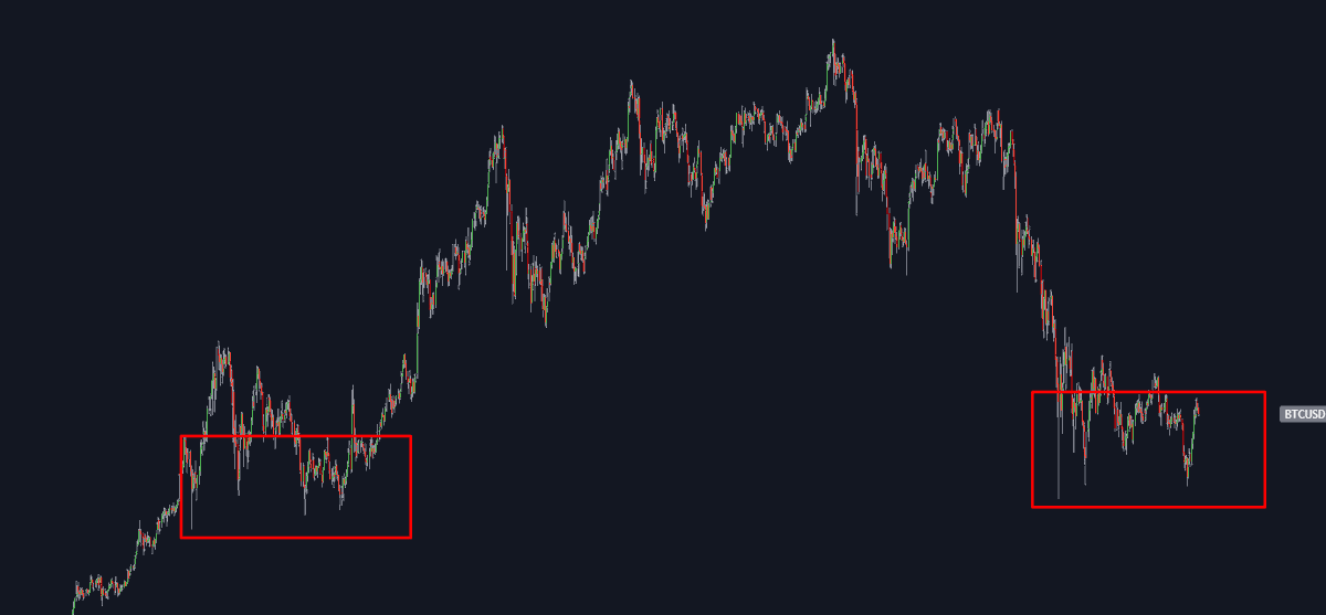 DoopieCash's tweet photo. Wicks don't lie! Resistance got tested &amp; held.
Looking for a little pullback before we continue to the upside, forcing a HTF reversal

Need to stay above 34kish

#bitcoin #BTC $BTC #crypto https://t.co/XlQ1POSmks