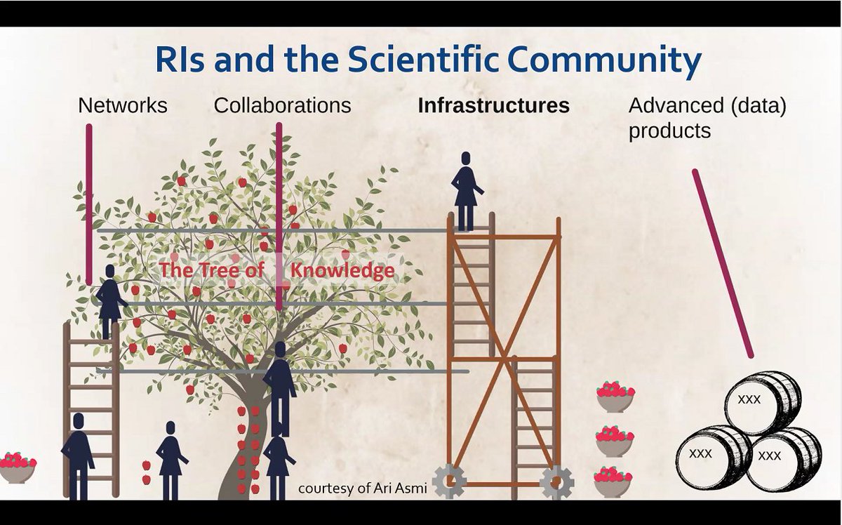 Hilary Hanahoe (@hilaryhanahoe) on Twitter photo wonderful visual by <a href="/asmi_ari/">Ari Asmi</a> on the key value & importance of Research Infrastructures to support scientists and researchers in contributing to The Tree of Knowledge - their true driver @EOSCFuture kick off #EOSC <a href="/ENVRIcomm/">ENVRI community</a> <a href="/ESFRI_eu/">ESFRI_eu</a> wonderful visual by <a href="/asmi_ari/">Ari Asmi</a> on the key value & importance of Research Infrastructures to support scientists and researchers in contributing to The Tree of Knowledge - their true driver @EOSCFuture kick off #EOSC <a href="/ENVRIcomm/">ENVRI community</a> <a href="/ESFRI_eu/">ESFRI_eu</a>