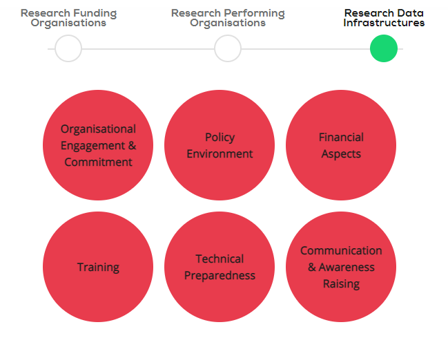 RRITools's tweet photo. New in the #RRI Toolkit
#SRDGuide | a practical guide to Sustainable Research Data https://t.co/vOtG8mtp7i by @ScienceEurope
👉it offers guidance to ensure the long-term preservation & accessibility of #researchdata
👉for research funders, performers & data infrastructures https://t.co/ouQ1d2olSD