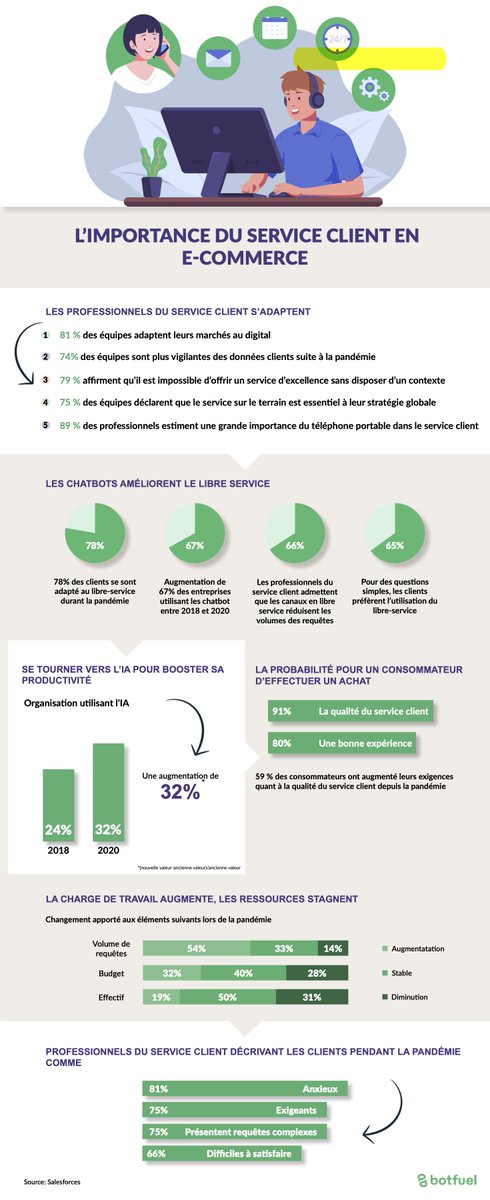 Quel est l'importance du service client en #ecommerce ? Comment les #chatbots améliorent le #serviceclient ? 🤔

Toutes les réponses dans notre nouvelle #infographie 😎
