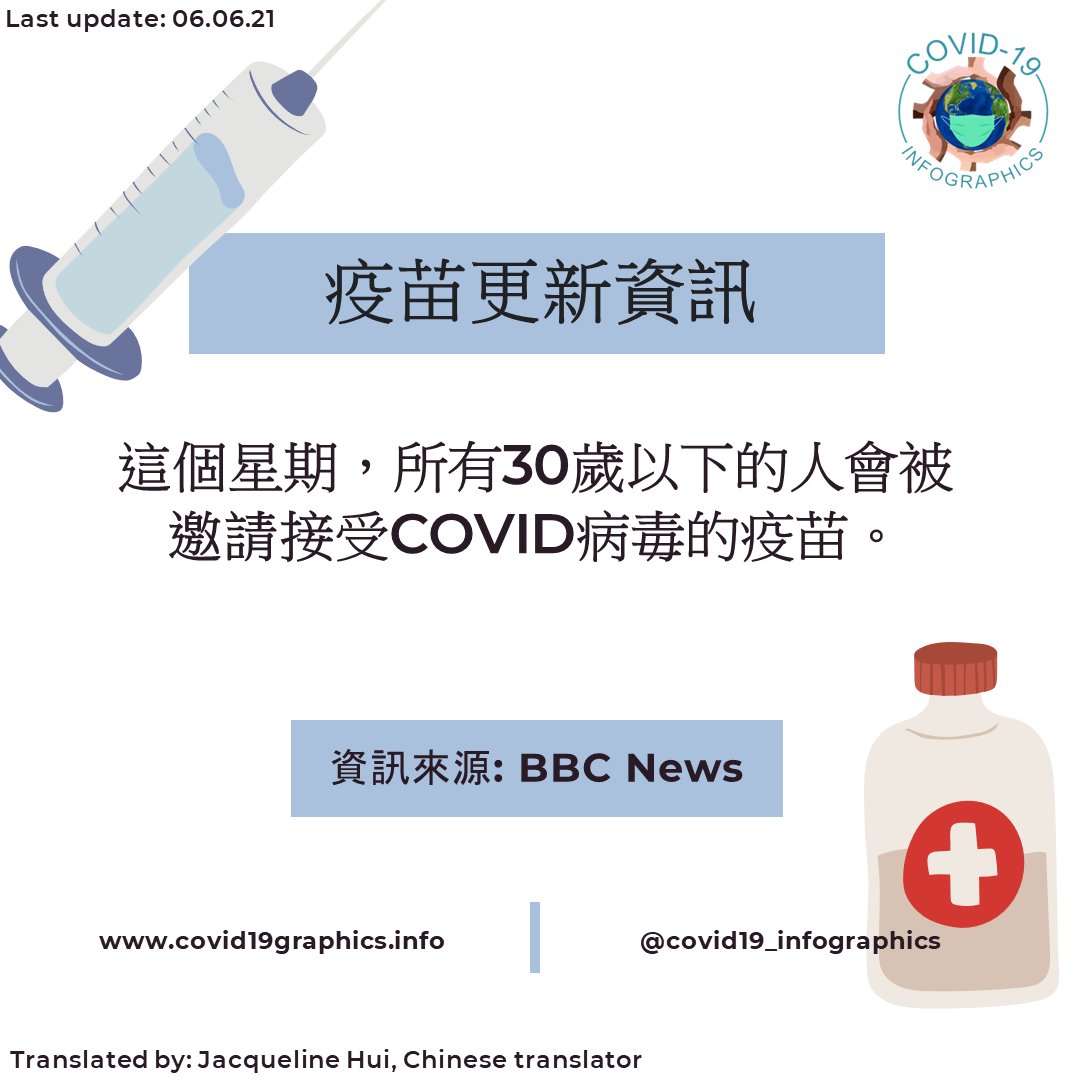 C19Infographics's tweet photo. #Swahili #Chinese (Traditional) #Turkish and #Urdu!

🦠 Keep following us for more of the latest, shareable, translated information on the UK's COVID response - stay tuned for a round-up of the delta variant! (4/4) https://t.co/k0svS6G0Pp