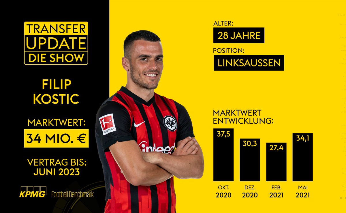 Sky_MaxB's tweet photo. Breakthrough in the negotiations between Filip Kostic and Inter Milan. Personal terms have been agreed. But: no bid has been made to Frankfurt yet. Inter first need to sell players (Hakimi). Asking price is around 20/25m€ #TransferUpdate @Sky_Marc https://t.co/SzdZQMYJa8
