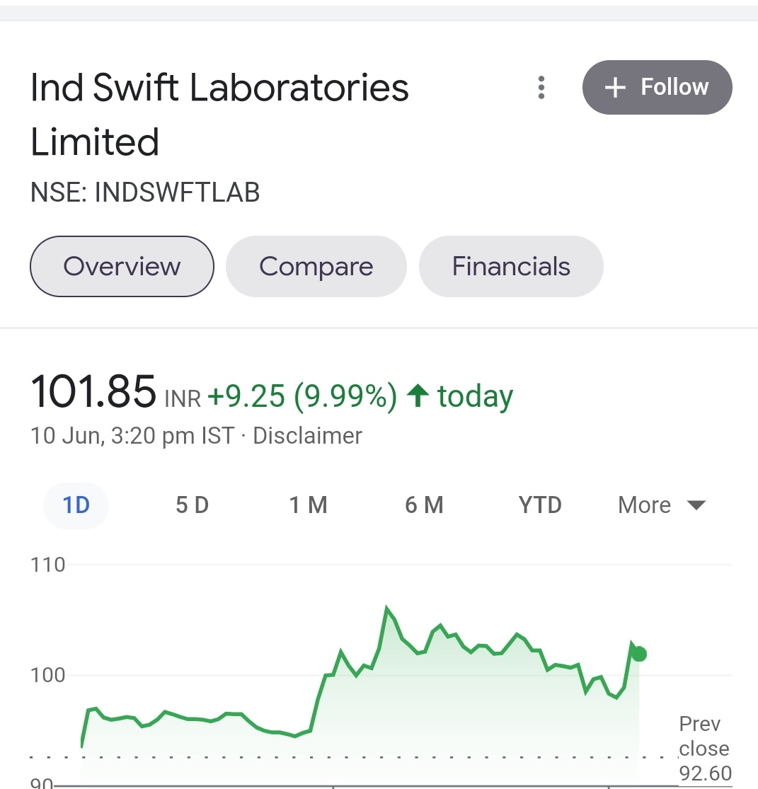 Trading0secrets's tweet image. #indswiftlab 

10% up 🚀🚀🚀