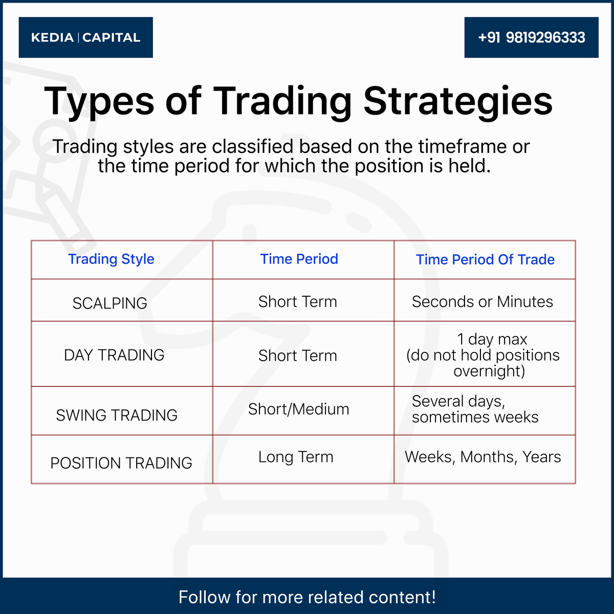 Trading styles are categorized on the basis of time period or the duration  of the position. What is your Trading style? Comment down below!  #kediacapital #trader #trading #forex #bitcoin #money #forextrader  #forextrading #