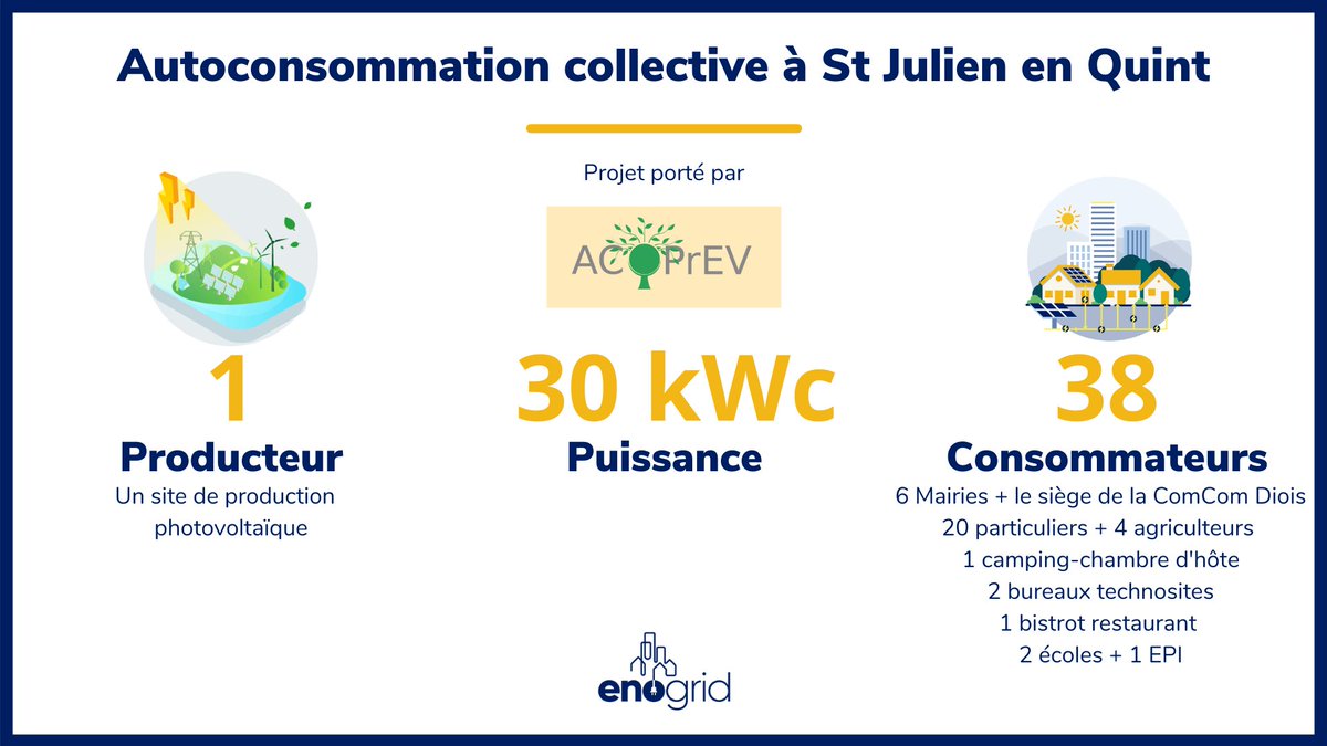 Connaissez-vous <a href="/acoprev/">ACOPREV Centrales Villageoises du Val de Quint</a> ?
Cette coopérative d'énergie citoyenne s’est dotée, dès septembre 2020, de la plateforme d’Enogrid pour son opération d’autoconsommation collective en milieu rural. 
Un projet ambitieux à découvrir 👇#transitionecologique #AutoconsommationCollective #EnR