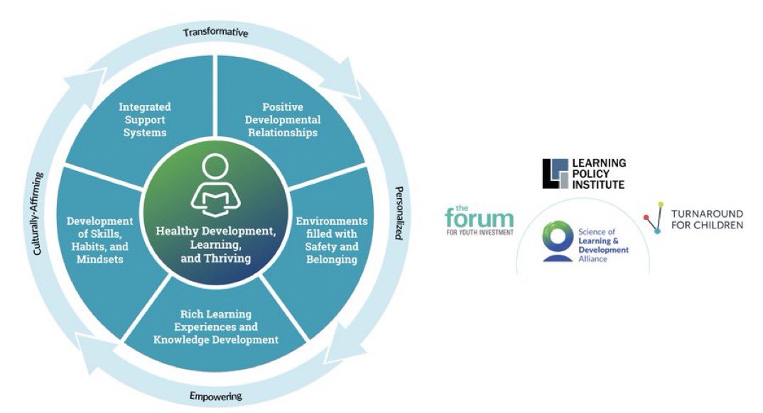erinmote's tweet image. A must read! The new playbook from Turnaround @LPI_Learning @forumfyi @SoLDAlliance: “Design Principles for Schools Putting the Science of Learning and Development Into Action.” Download today: bit.ly/3pBzcHK 
#SchoolDesignPrinciples