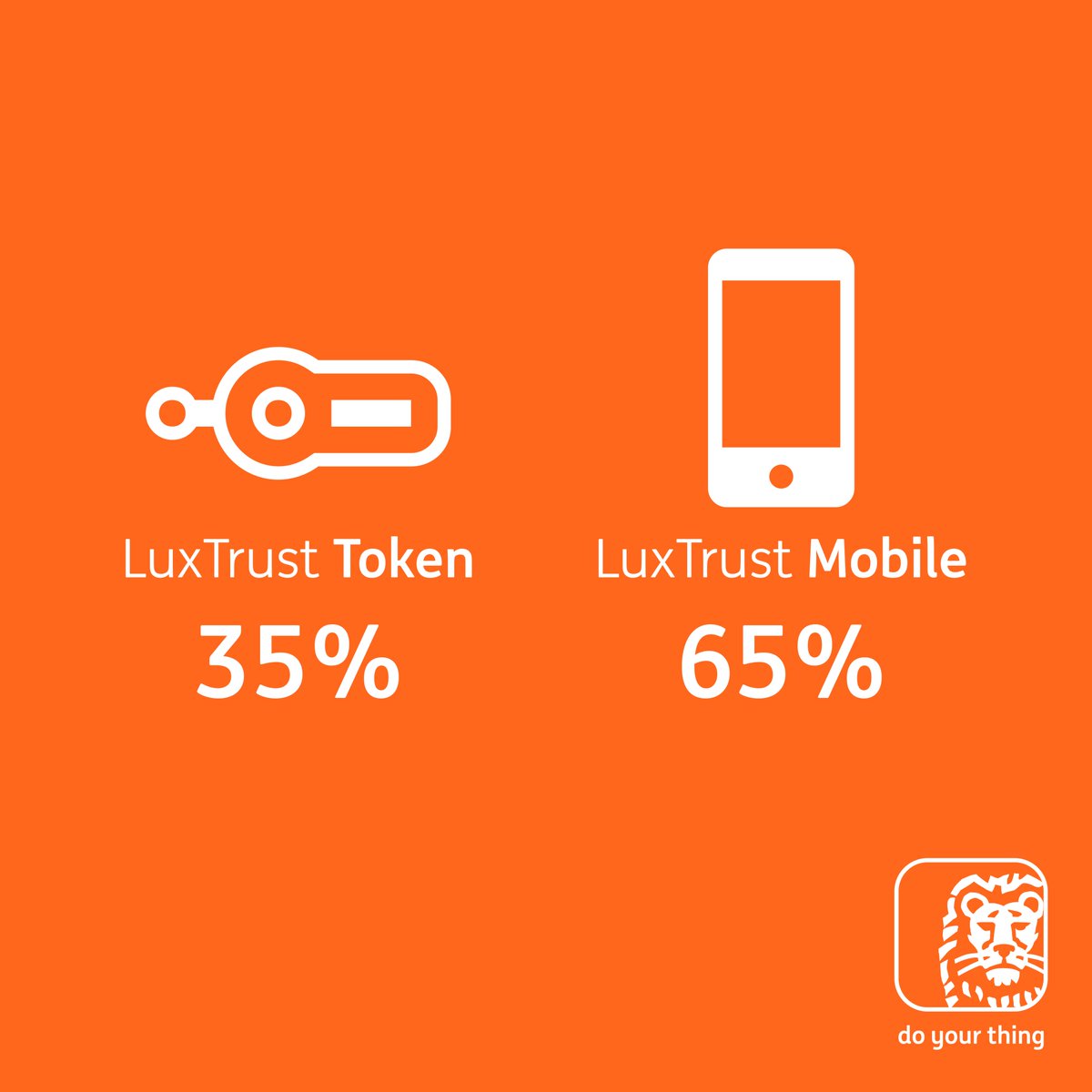 65% of you have simplified your life with LuxTrust Mobile while 35% still use LuxTrust Token*. 
Still in the 35% ? Simplify your life here  &gt; ing.lu/luxtrust
*Latest ING Luxembourg survey based on 1.039 respondents