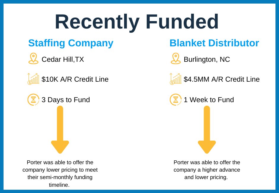 Porter_Cap's tweet image. June is already off to a busy start ➡️ Check out the deals our team already funded for this staffing company and blanket distributor. Both were experiencing a gap in cash flow due to extended payment terms. #GrowWithPorter #WorkingCapitalSolutions
