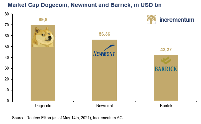 IGWTreport's tweet photo. #IGWT2021
#gold mining stocks are still extremely undervalued and as we can see in today’s #Killerchart called “Market Cap Dogecoin, Newmont and Barrick, in USD bn” even the joke currency #dogecoin has more market cap than the biggest miners.
https://t.co/MUASSwvMBg https://t.co/ka5Jkri7TG
