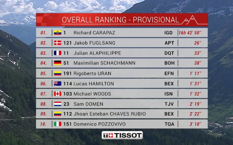 ¡Grande Richard Carapaz ganó la etapa 5 y es el nuevo líder