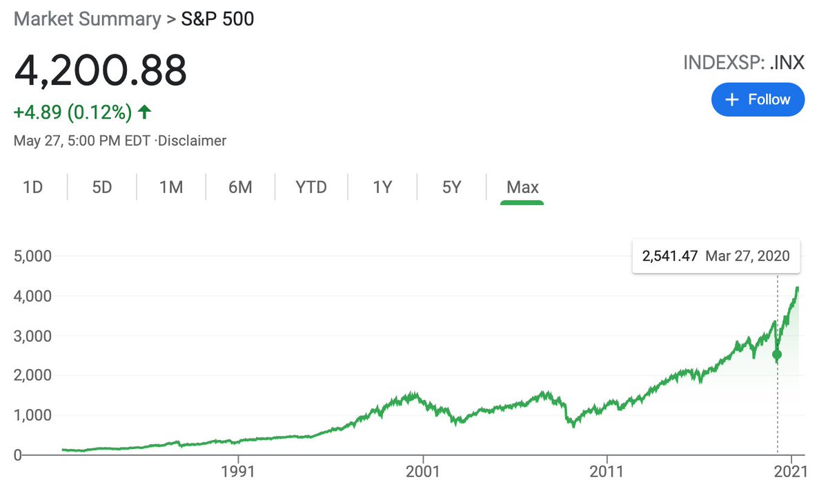 6/ StonksEquities have soared. The S&P 500 is up nearly 40% post COVID! What has changed about the economy that would make these companies more valuable?