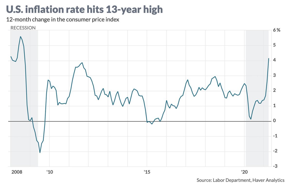 1/ Inflation is coming. The US just hit a 13 year high inflation rate. This was unexpected by policymakers and economists. To an individual of average intelligence, it was entirely intuitive given the massive money printing (stimulus) that happened since COVID.