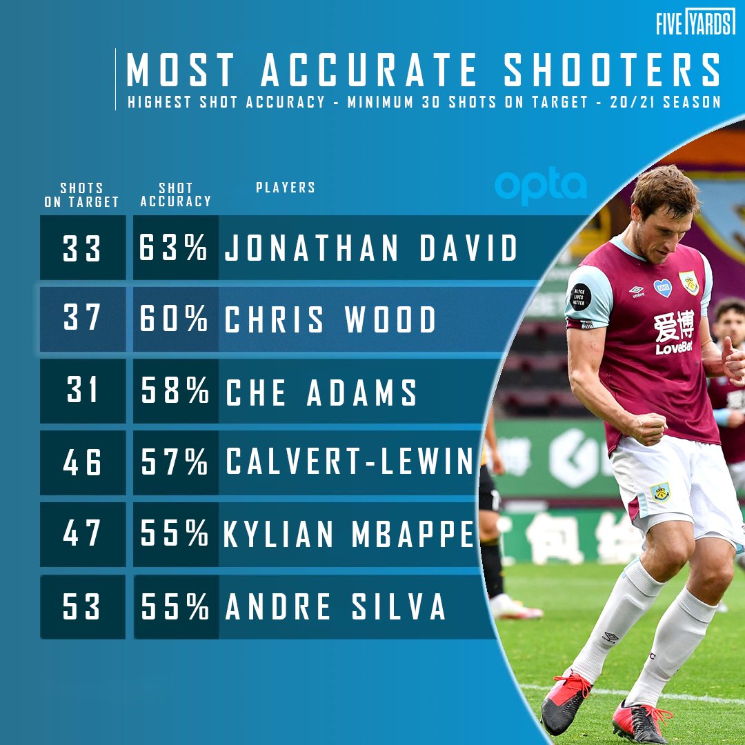 clubgame's tweet photo. Chris Wood was the 2nd most accurate shooter in Europe this season, pass it on. 🎯 

Another great campaign.👏 
#twitterclarets https://t.co/SsAYOtVKGh