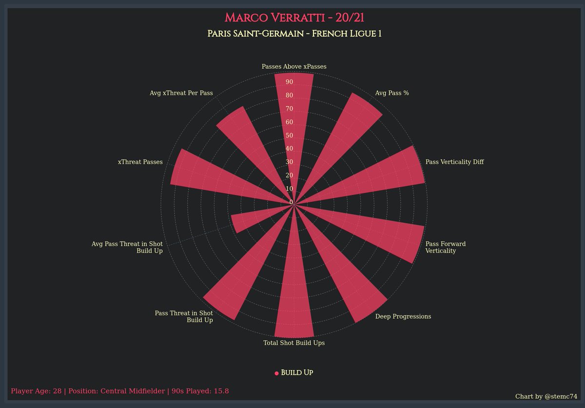 stephenmcarthy's tweet photo. I've always had a huge soft spot for Verratti. Been monstering his build up polar for years. Such a shame about the injuries. #mcstats https://t.co/st5dn7BKhZ