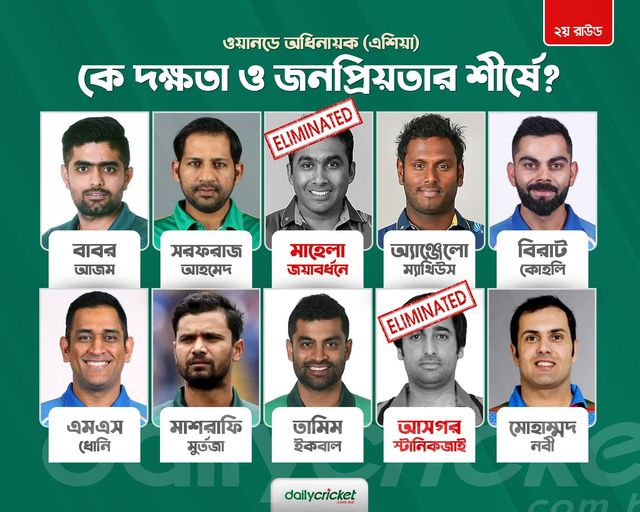 dailycricketbd's tweet photo. 👉 কে হবেন এশিয়ার ’দক্ষ ও জনপ্রিয় ওয়ানডে অধিনায়ক।
🔴 সর্বোচ্চ পরিমাণ ভোট পাওয়া দু'জন অধিনায়ক ২য় রাউন্ড থেকে বাদ পড়ে যাবেন। ৩য় রাউন্ডে বাকি ৬ জনের মধ্যে হবে প্রতিযোগীতা। সুতরাং যাকে বাদ দিতে চান, তাঁর নাম লিখে কমেন্ট করুন।
#VoteForCaptain | #DailyCricket https://t.co/xher4mApdO