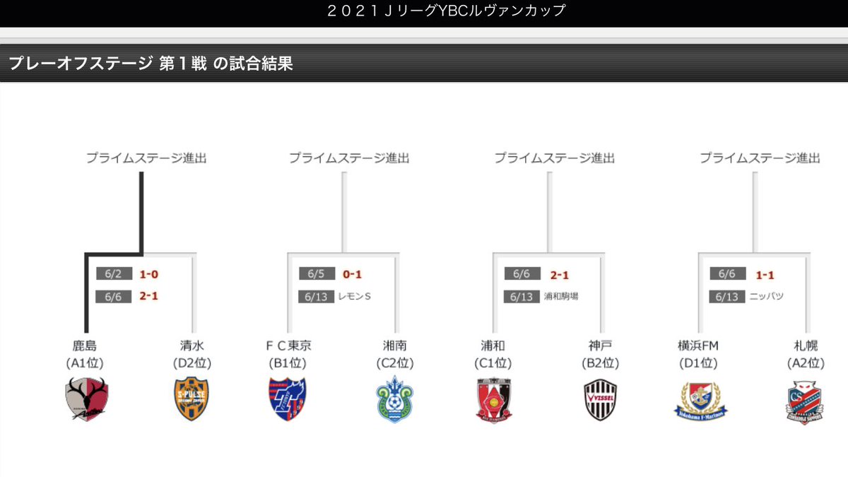 ｊリーグ 日本プロサッカーリーグ على تويتر プライムステージ進出を懸けた重要な一戦 残り3枠の争いを制するのはどのクラブか ｊリーグybcルヴァンカッププレーオフステージ第2戦 6 13 日 ｊリーグ ルヴァンカップ 試合一覧はこちら T Co