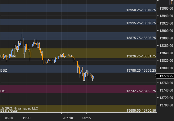 GM #NQ_F Traders. Today we have all Long timeframe Players on the Buy side, all Short TF Players on the Sell side, and Intermediate TF Players are mixed. Support are stronger than Resistance, so a little dip to the LIS could lead to a break out of the Bulls Gate.
