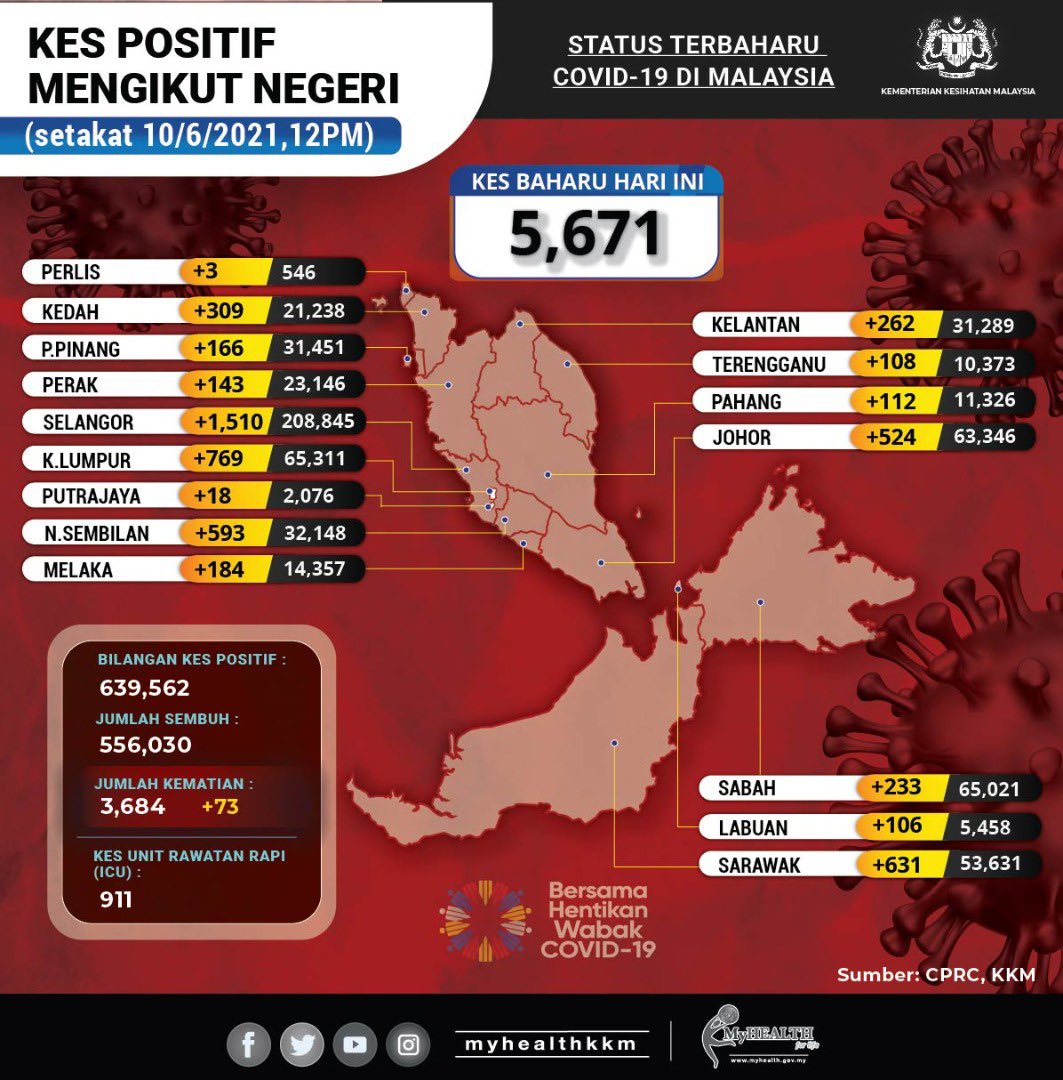 COVID-19: 10 Jun 2021

J kes sembuh: 7,325
J kumulatif: 556,030 (86.94%)

J kes baru:5,671 
J kumulatif: 639,562

J kes aktif: 79,848

Kes local: 5,663 (4,880WN, 783BWN)
Kes import: 8 (4WN

J kematian: 73 (70WN)
J kumulatif: 3,684 (0.58%)

J kes di ICU: 911
Pesakit Intubated:462