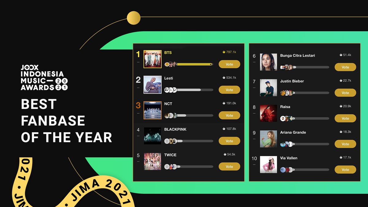JOOX_ID's tweet photo. Penasaran sama situasi JOOX Indonesia Music Awards 2021? Minjuks mau ngabarin kategori Best Fanbase of The Year neh! Salut bgt sama INDO ARMY, Lesti Lovers. Kuy jgn patah semangat! NCTZen, BLINK, ONCE semuanya, dukung idola kesayangan di https://t.co/eZP4sSXxi1

#JIMA2021 #JOOXID https://t.co/TKpPmeKNli