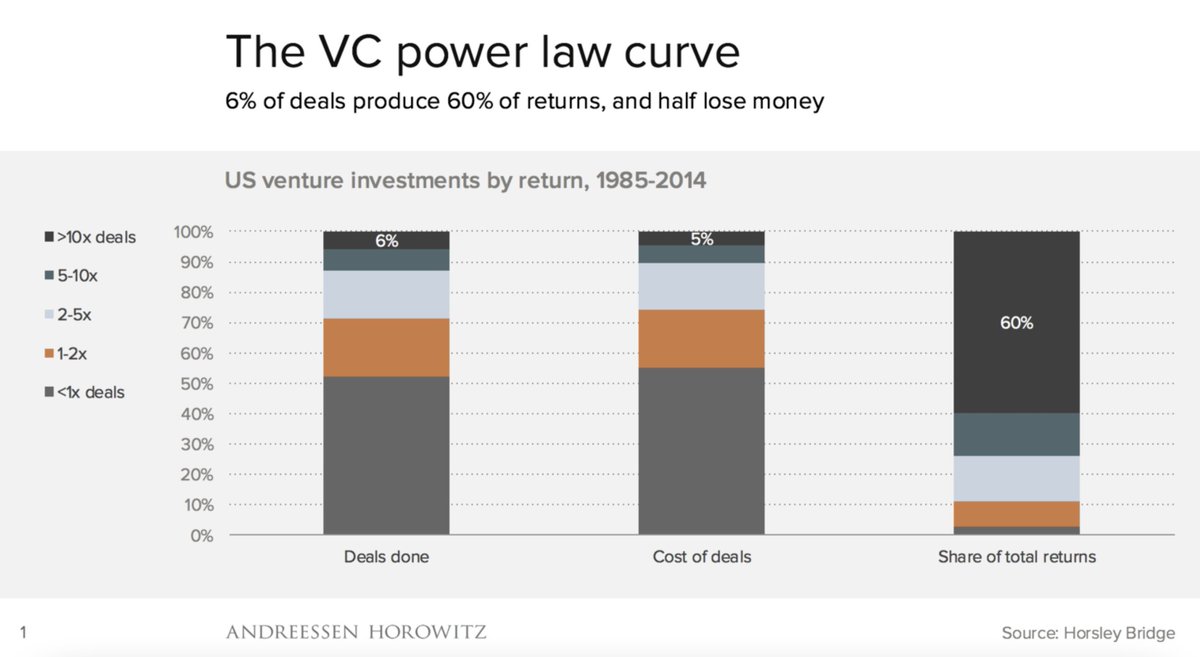 Via  @benedictevans 6% of deals produce 60% of returns. There is a brutal power law that operates in every fund. A minority of our investments make all the money, and more.15/23
