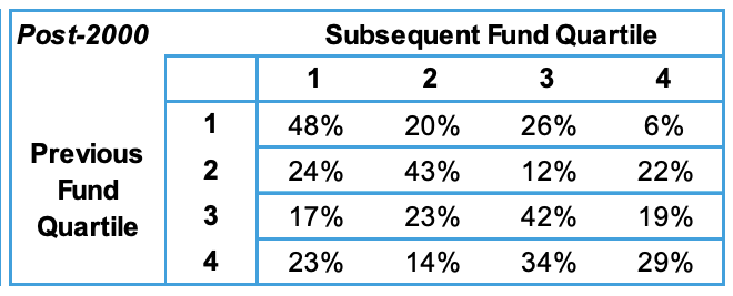 Great VC funds have persistence. Because great founders want to work with great VCs, to increase chances of success. This reinforces the position of the top funds. Sequoia, Benchmark are virtually impregnable.Because founders hate PE investors, PE funds have no persistence.