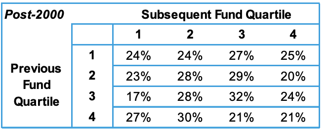 Great VC funds have persistence. Because great founders want to work with great VCs, to increase chances of success. This reinforces the position of the top funds. Sequoia, Benchmark are virtually impregnable.Because founders hate PE investors, PE funds have no persistence.