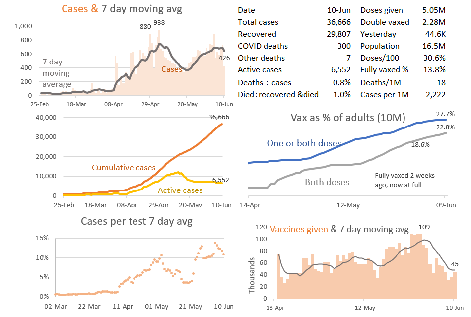 DaveBenaim's tweet photo. Fall to 426 new #Covid19Kh cases lowest in almost 3 weeks, 760 recoveries so active cases fell, 46 imported cases is again high, 11 new deaths, reaching 300 overall, 6657 tests is on the higher end, 45k vax is rising again, most are 2nd doses. 1st doses should rise again today https://t.co/bV7w02jwCM