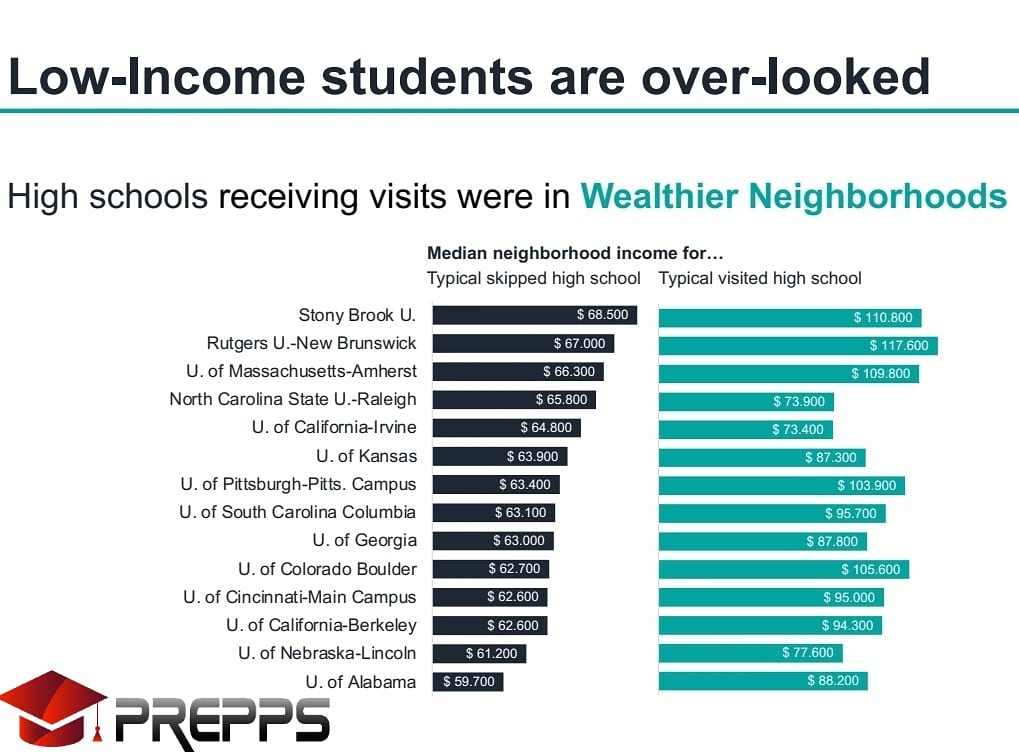 _MrCromwell's tweet image. Low-income students are often overlooked by colleges.  

We can spend hours discussing why that is.  Or, #PREPPS can do something about it.

#Education #HighSchool #College #HigherEd  #ClosingTheGap #OneStudentAtATime #NoStudentLeftBehind #EducationForAll #WalkItLikeITalkIt