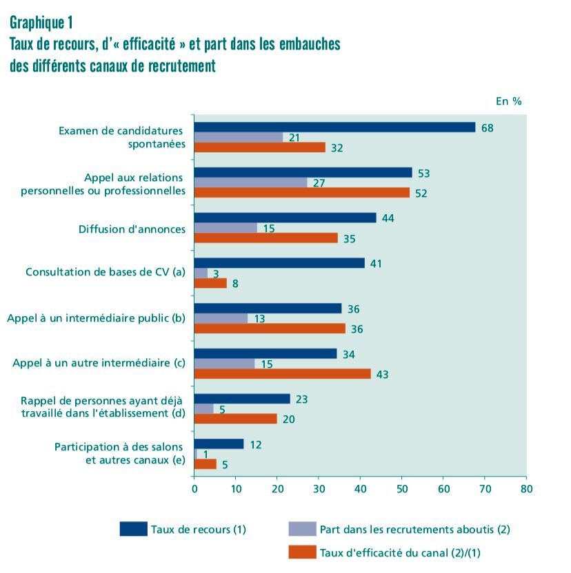 27% des recrutements passent par le réseau (34% chez les cadres), c'est le canal le plus utilisé dans le #recrutement !

Apprenez à maîtriser le réseau pour décrocher votre prochain emploi, ici : blog.doyoubuzz.com/2020/12/11/dem…