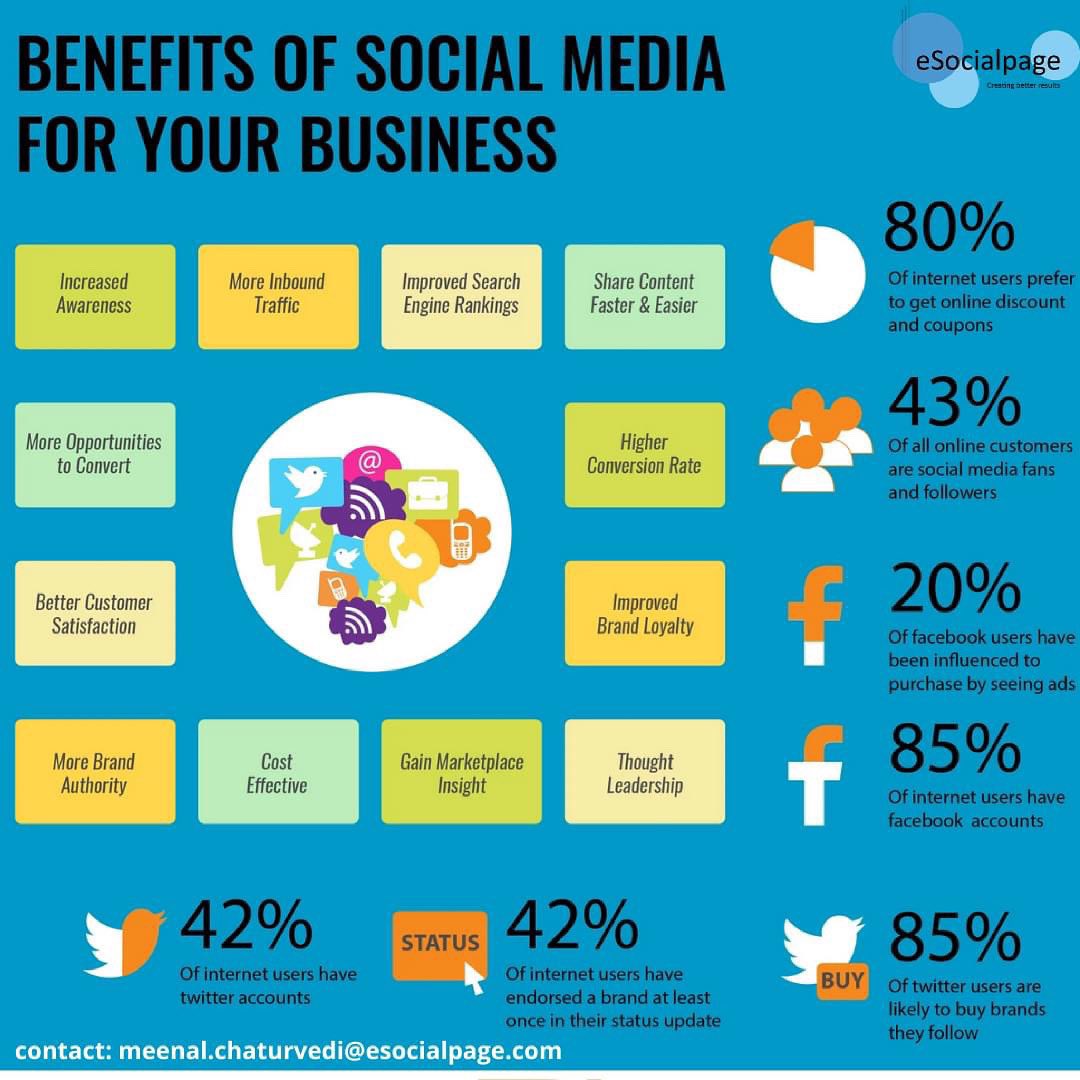 ESocialpage's tweet photo. Social media has a benefit over traditional media because it can get your brand in front of people much more quickly and easily. Social media empowers your marketing. 

#esocialpage #esocialpageagency #digitalmarketing #socialmediamarketing #benefitsofsocialmedia  #onlinebusiness https://t.co/xP9DVzmTJp
