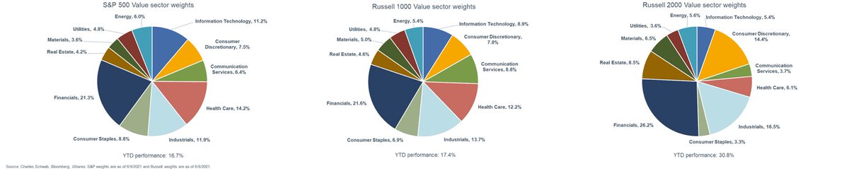 When you hear folks simplistically talking about “growth vs. value,” understand that if you’re taking an index (vs. factor) approach, you need to know what you’re buying and how different the sector representations can be among standard indexes
