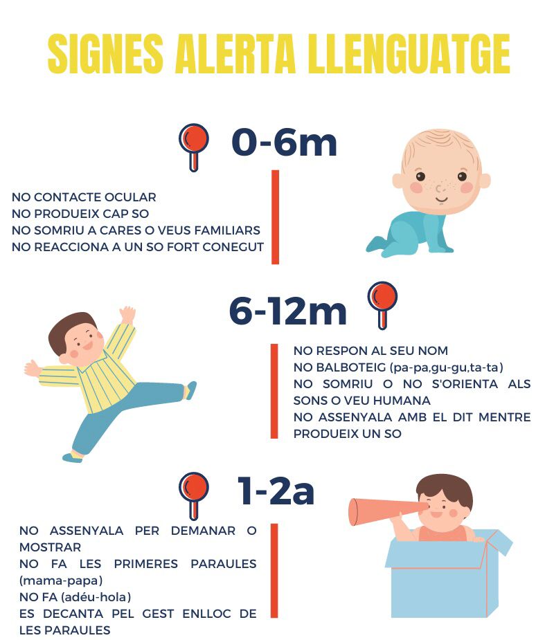 educaciocat's tweet photo. 🆕 @salutcat i @educaciocat presenten un nou protocol per detectar dificultats en el llenguatge oral dels infants en edat escolar

📷 S'inclou una infografia adreçada a la població general que mostra els signes d'alerta en les diferents etapes

➕ info 👉 https://t.co/t1nI0HjarY https://t.co/8dSImpQE3q