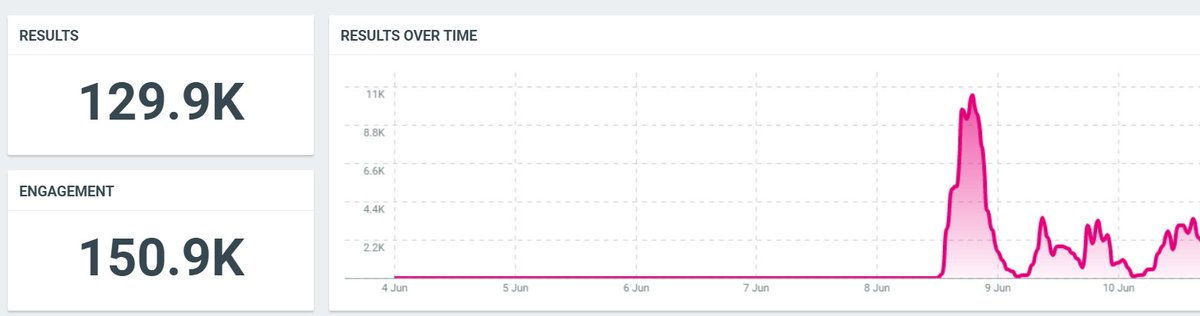 freedom_begin's tweet photo. Tweet stats for us 
Everyday we are staying at 3k tweets/hr for more hours!
Today for 8 hrs! #enoughVITChennai #enoughVIT https://t.co/eGgyY6xQ9b