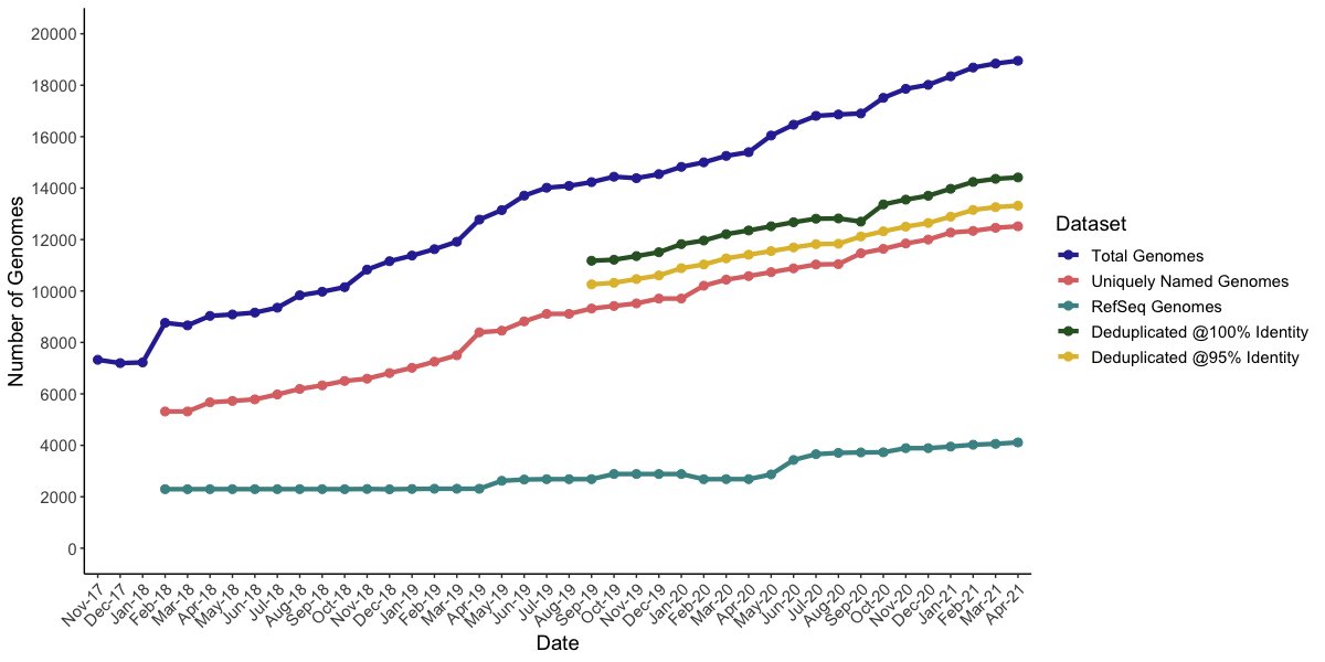 we (<a href="/RyanCookAMR/">Ryan Cook</a> ) updated the list of phage genomes we can find in Genbank up to end of June. millardlab.org/bioinformatics… .with scripts how here github.com/RyanCook94/inp…