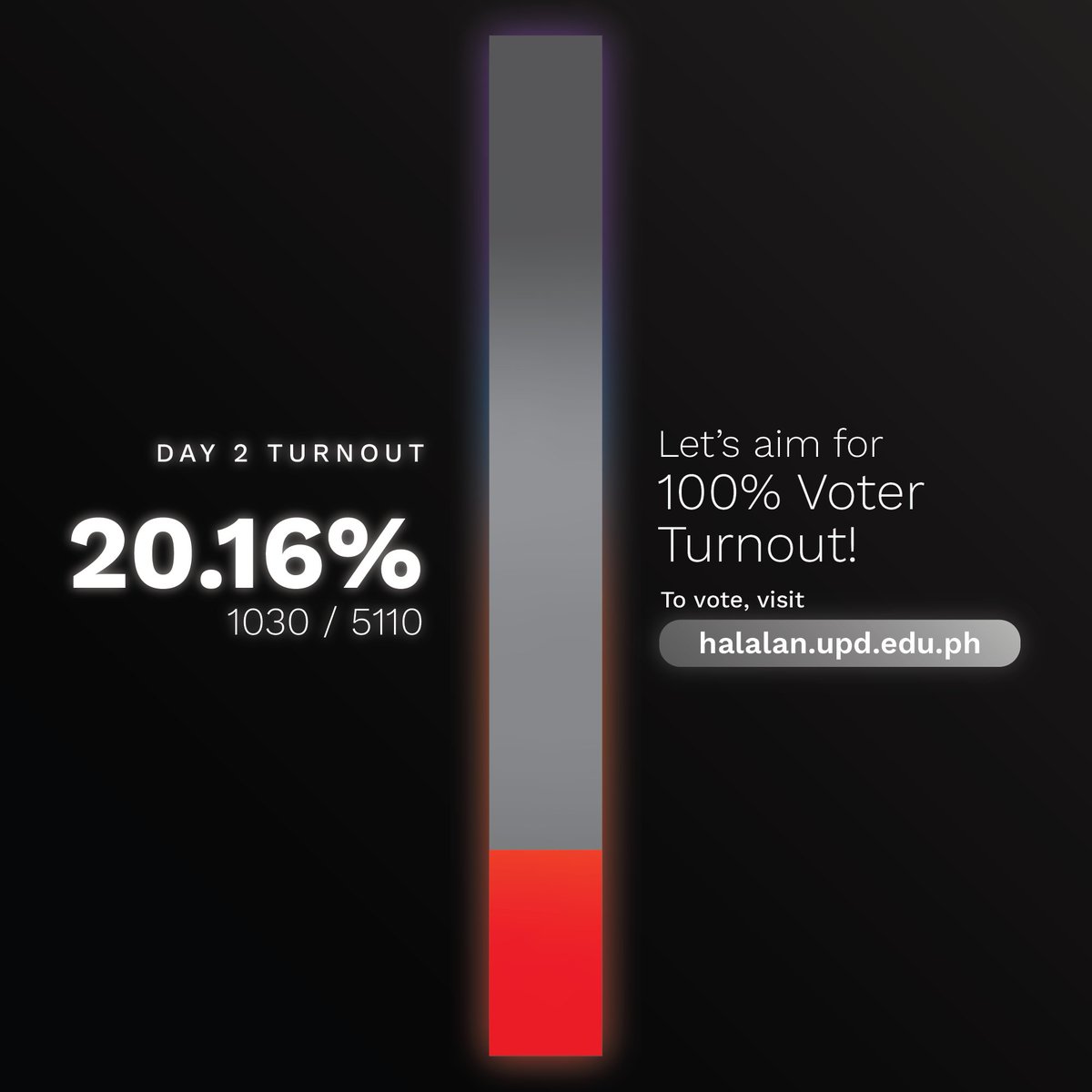UP_ESC's tweet photo. 𝐃𝐀𝐘 𝟐 𝐓𝐔𝐑𝐍𝐎𝐔𝐓

As of June 9, 8:16 pm, 1030 out of 5110 eligible voters have cast their ballots in the 2021 Remote Online Student Council Elections. This translates to a voter turnout of 20.16%.

Source: Halalan UPD Team

#HalalanUPD2021 https://t.co/Sfgj0nERlp