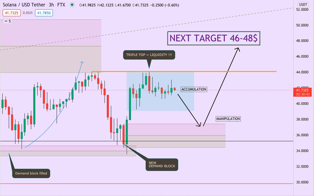 Maxbidi's tweet image. $SOL next target. Learn to find istitutional blocks, and follow them. After a clear accumulation phase, will be a manipulation phase, and we know what to do :) #SmartMoneyFlow