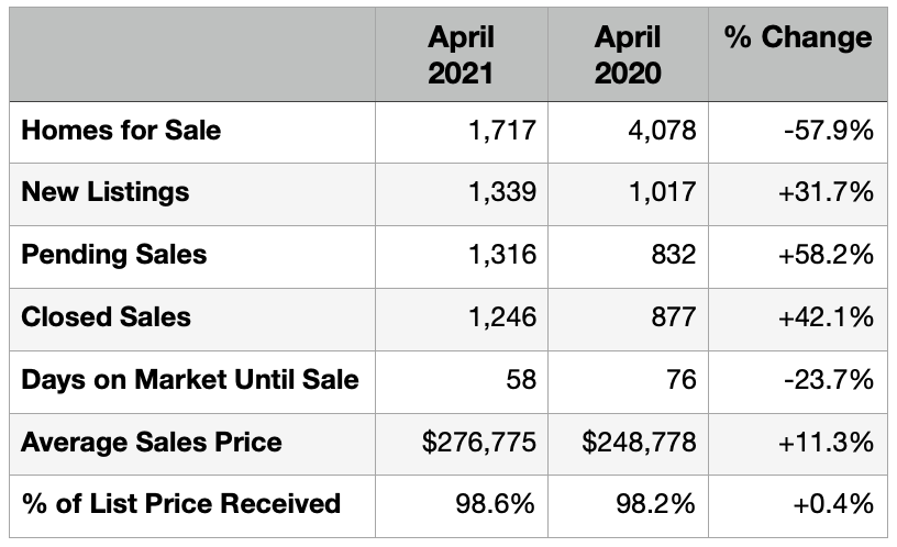 BranyanRealtor's tweet photo. Real Estate Market Snapshot - April 2021 - Curious how the Greater Baton Rouge real estate market performed last month compared to the prior year? Click to find out... https://t.co/XetBSsdaO4 #stacybranyanrealtor #marketsnapshot #batonrougerealestate https://t.co/DHUdIWdXXx