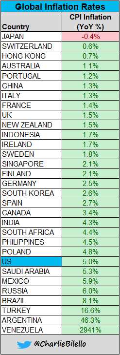 Global Inflation Rates...