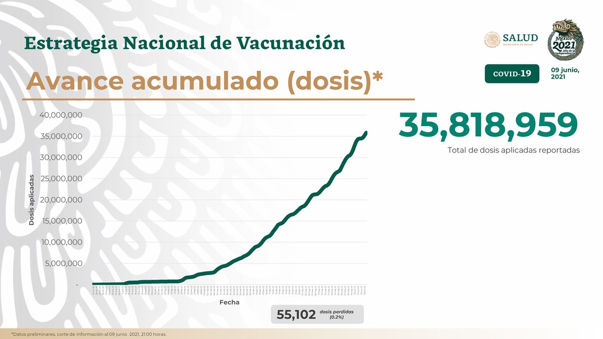 HLGatell's tweet photo. El 09 de junio se aplicaron 652 mil 711 dosis de vacuna contra #COVID19. En todo el país se han aplicado 35 millones 818 mil 959 dosis. https://t.co/CrVKsUnygN