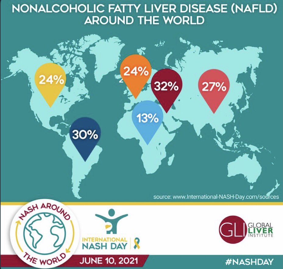 HamidAzlinda's tweet photo. Non-alcoholic fatty liver disease (NAFLD) is a silent liver disease with few or no symptoms affecting one in four people worldwide

#NASHday
#liverdisease
#10June https://t.co/AkSFZ0sNmA