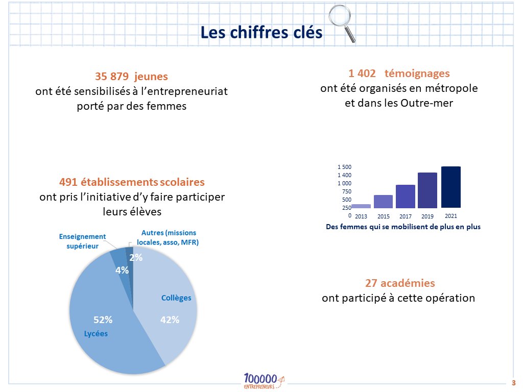 100000e's tweet photo. Découvrez le #bilan de la 9e édition des Semaines de sensibilisation des jeunes - Femmes et entrepreneuriat. #SEF2021 
Du 8 au 26 mars, ce sont plus de 35.000 #jeunes qui ont rencontré plus de 1.400 #entrepreneures. 
👉Découvrez le bilan complet: https://t.co/toDuLqmcjB https://t.co/cu4bH842KE
