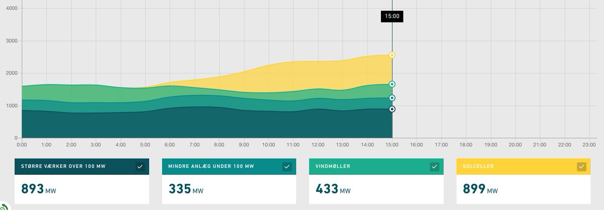 Trods en delvist solformørkelse og overskyet, så leverer den danske solkraft alligevel ret stabilt i dag. Det tegner godt for den kommende PtX-produktion, hvor det forventet elforbrug deler sol og vind lige #dkgreen #dkpol #dkenergi #dkklima