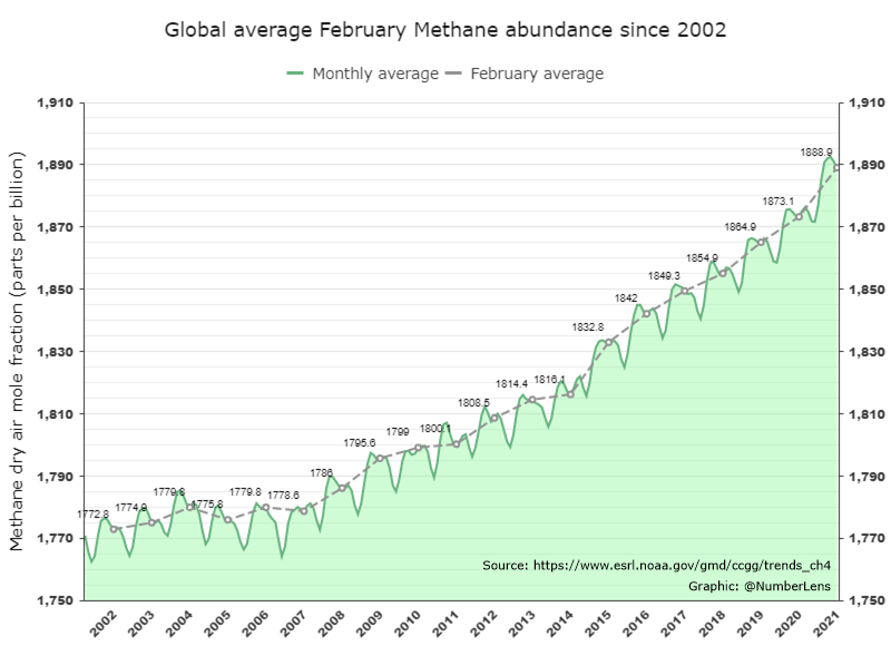 February 2021 global average Methane abundance calculated by NOAA ESRL was 1888.9 ppb. An increase of 15.8 ppb from February 2020. Data: esrl.noaa.gov/gmd/ccgg/trend…
