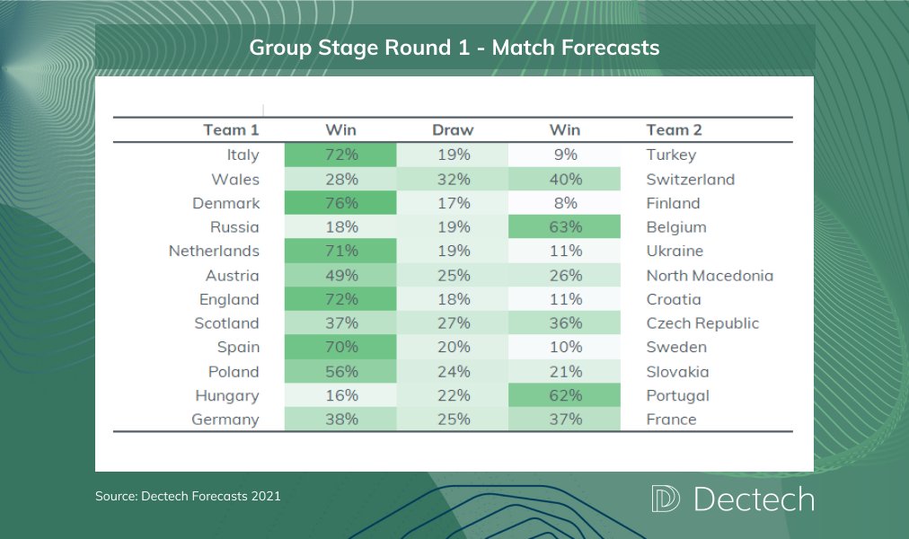 dectechconsult's tweet photo. Dectech is the team behind the Times’ #FinkTank #Football column and we’ve crunched the numbers to #Predict the outcome of #Euro2020.

Here are our match forecasts for #Round1. What do you think of the #Predictions?

https://t.co/s9f4ij7yR9 https://t.co/ALBiScQcsz