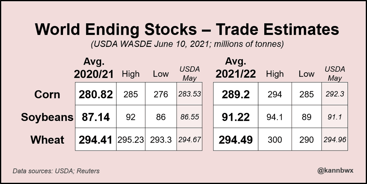 kannbwx's tweet image. All trade estimates for USDA's WASDE and Crop Production reports due Thursday at noon EDT (1600 GMT). The numbers below include U.S. and world ending stocks (old and new crop), U.S. wheat production, and South American corn/soy production.