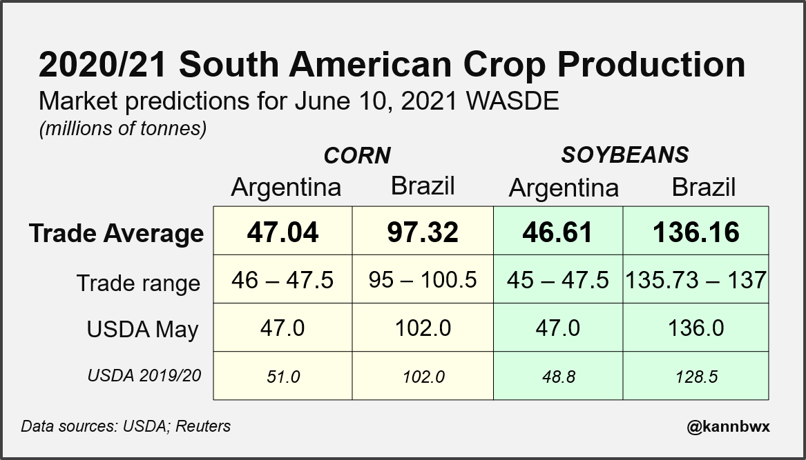 kannbwx's tweet image. All trade estimates for USDA's WASDE and Crop Production reports due Thursday at noon EDT (1600 GMT). The numbers below include U.S. and world ending stocks (old and new crop), U.S. wheat production, and South American corn/soy production.