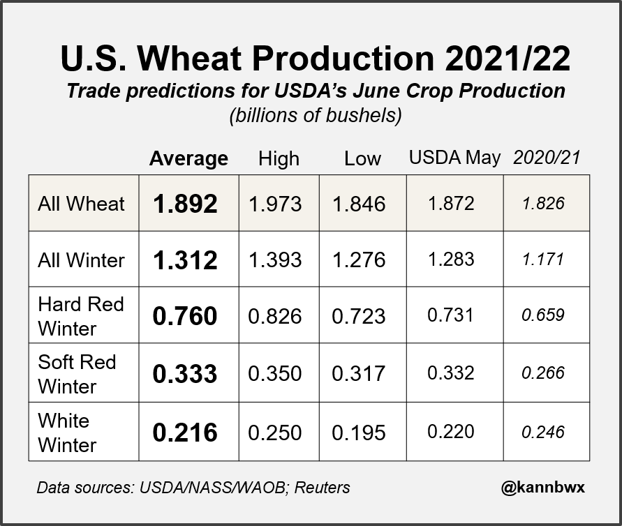 kannbwx's tweet image. All trade estimates for USDA's WASDE and Crop Production reports due Thursday at noon EDT (1600 GMT). The numbers below include U.S. and world ending stocks (old and new crop), U.S. wheat production, and South American corn/soy production.
