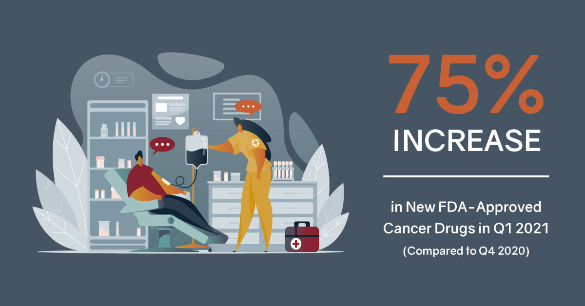6 of 7 new #cancer indications in Q1'21 were granted accelerated approval by the <a href="/US_FDA/">U.S. FDA</a>. See a breakdown and analysis of all the newly approved #oncology drugs &amp; indications in Q1 &amp; how they could change the landscape of #cancer treatment. bit.ly/3cxDVoG <a href="/FDAOncology/">FDA Oncology</a>